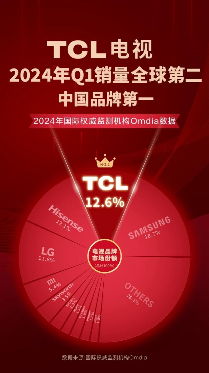 打出美洲杯欧洲杯营销王牌，TCL电视销量蝉联全球第二(图5)